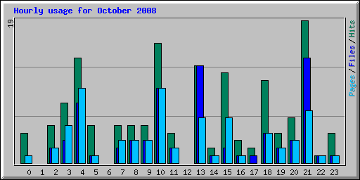 Hourly usage for October 2008