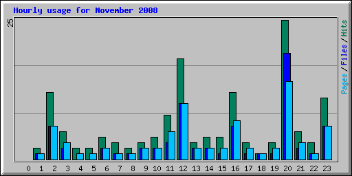 Hourly usage for November 2008