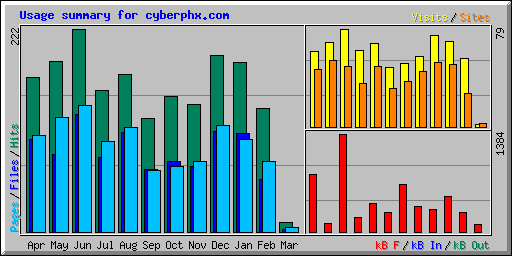 Usage summary for cyberphx.com