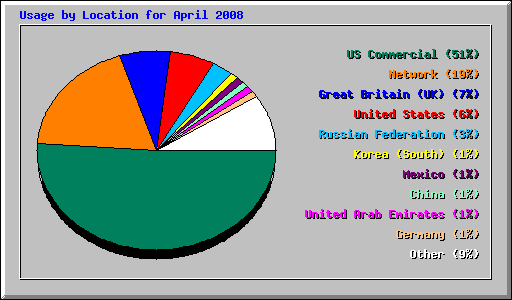 Usage by Location for April 2008