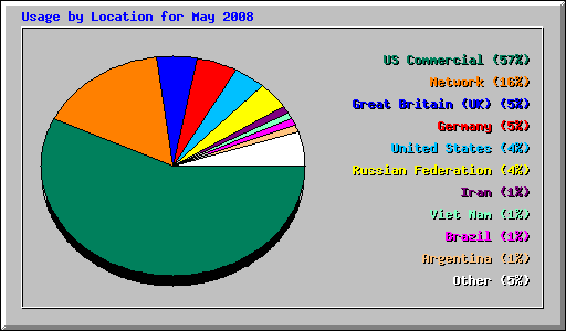 Usage by Location for May 2008