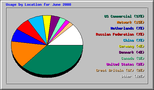 Usage by Location for June 2008