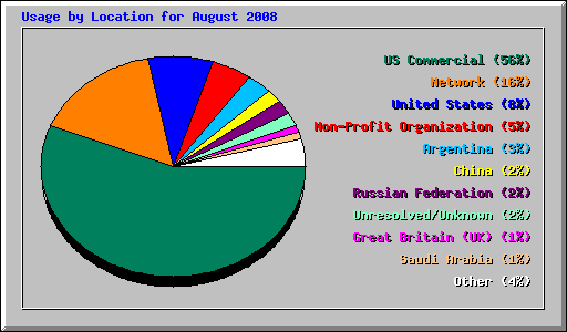 Usage by Location for August 2008