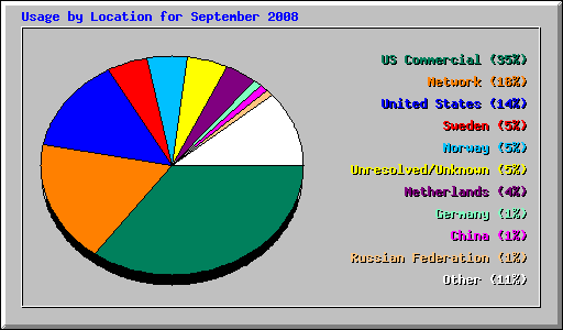 Usage by Location for September 2008