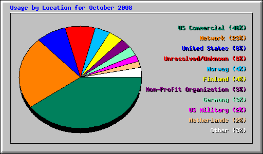 Usage by Location for October 2008