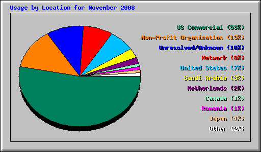 Usage by Location for November 2008