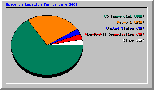 Usage by Location for January 2009