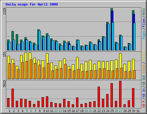 Daily usage for April 2008