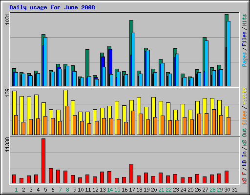 Daily usage for June 2008