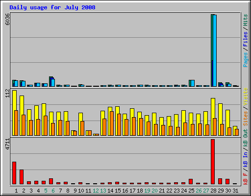 Daily usage for July 2008