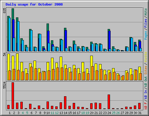 Daily usage for October 2008