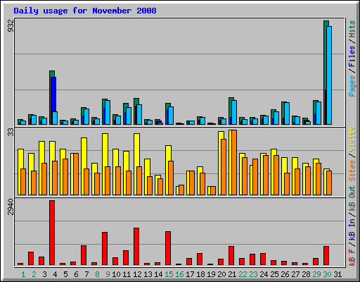 Daily usage for November 2008