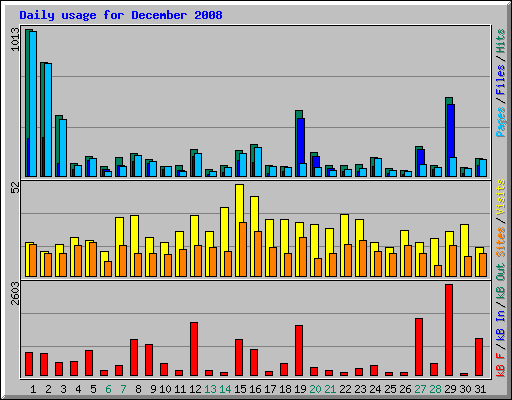 Daily usage for December 2008