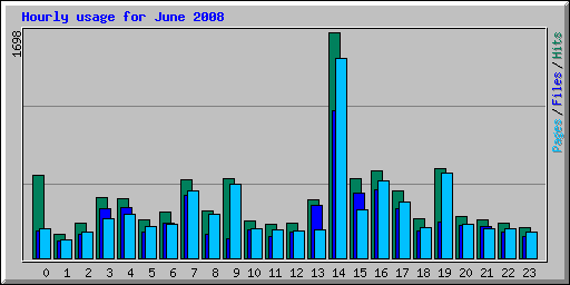 Hourly usage for June 2008