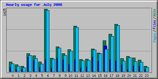 Hourly usage for July 2008