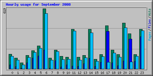 Hourly usage for September 2008