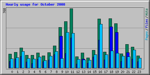 Hourly usage for October 2008