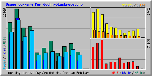 Usage summary for duchy-blackrose.org