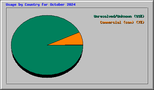 Usage by Country for October 2024