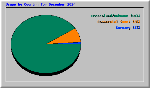 Usage by Country for December 2024