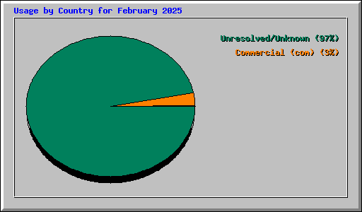 Usage by Country for February 2025