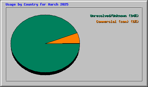 Usage by Country for March 2025