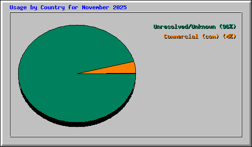 Usage by Country for November 2025