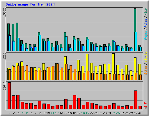 Daily usage for May 2024