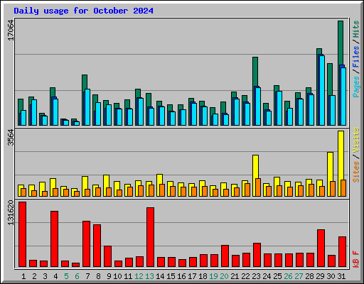 Daily usage for October 2024