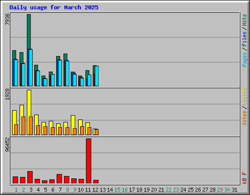 Daily usage for March 2025