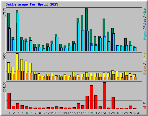 Daily usage for April 2025
