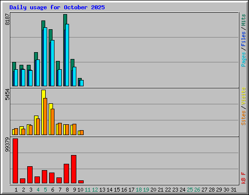 Daily usage for October 2025