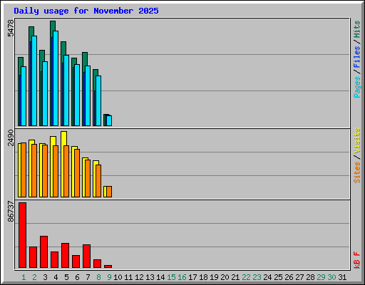 Daily usage for November 2025