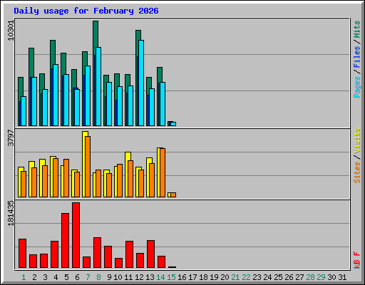 Daily usage for February 2026