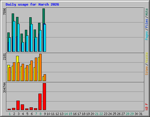 Daily usage for March 2026