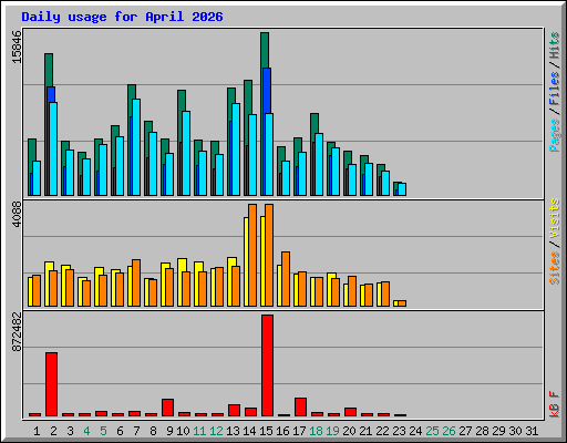 Daily usage for April 2026