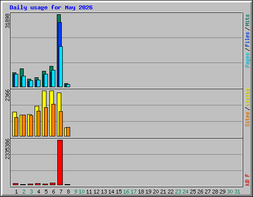 Daily usage for May 2026