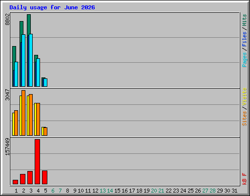 Daily usage for June 2026