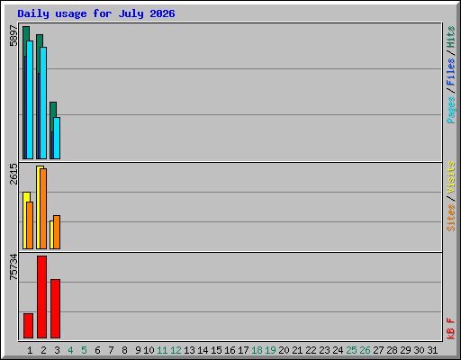 Daily usage for July 2026