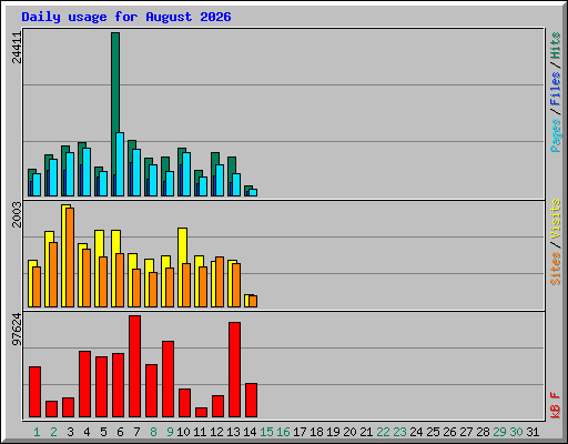 Daily usage for August 2026