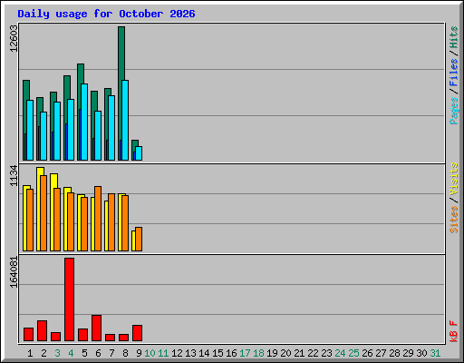 Daily usage for October 2026