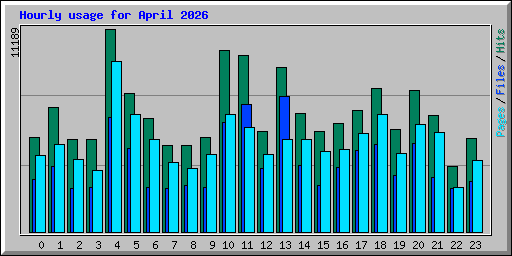 Hourly usage for April 2026
