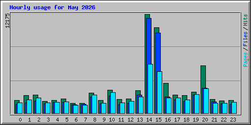 Hourly usage for May 2026