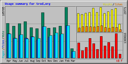 Usage summary for trod.org