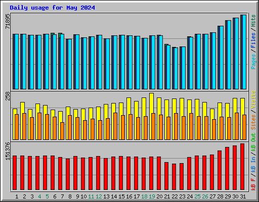 Daily usage for May 2024