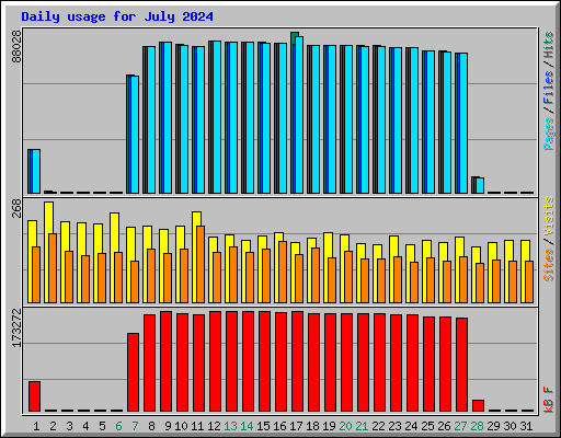 Daily usage for July 2024