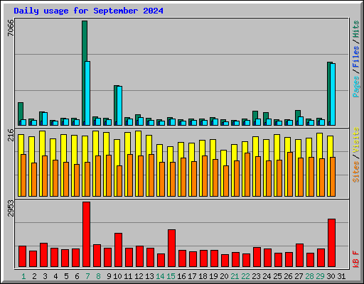 Daily usage for September 2024