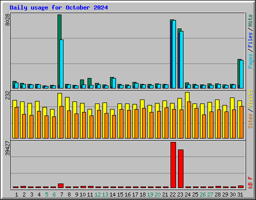 Daily usage for October 2024