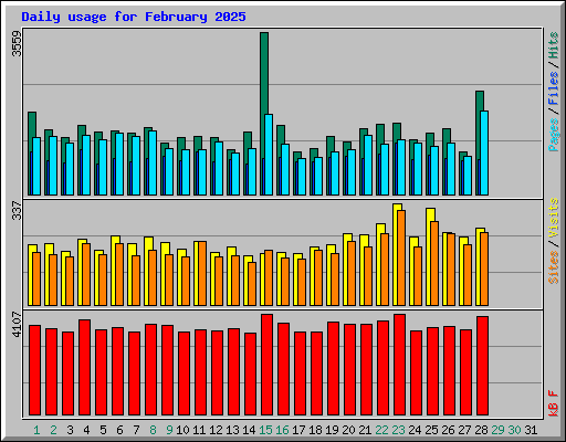 Daily usage for February 2025