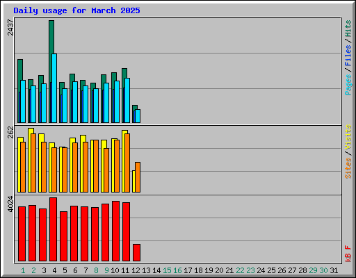 Daily usage for March 2025